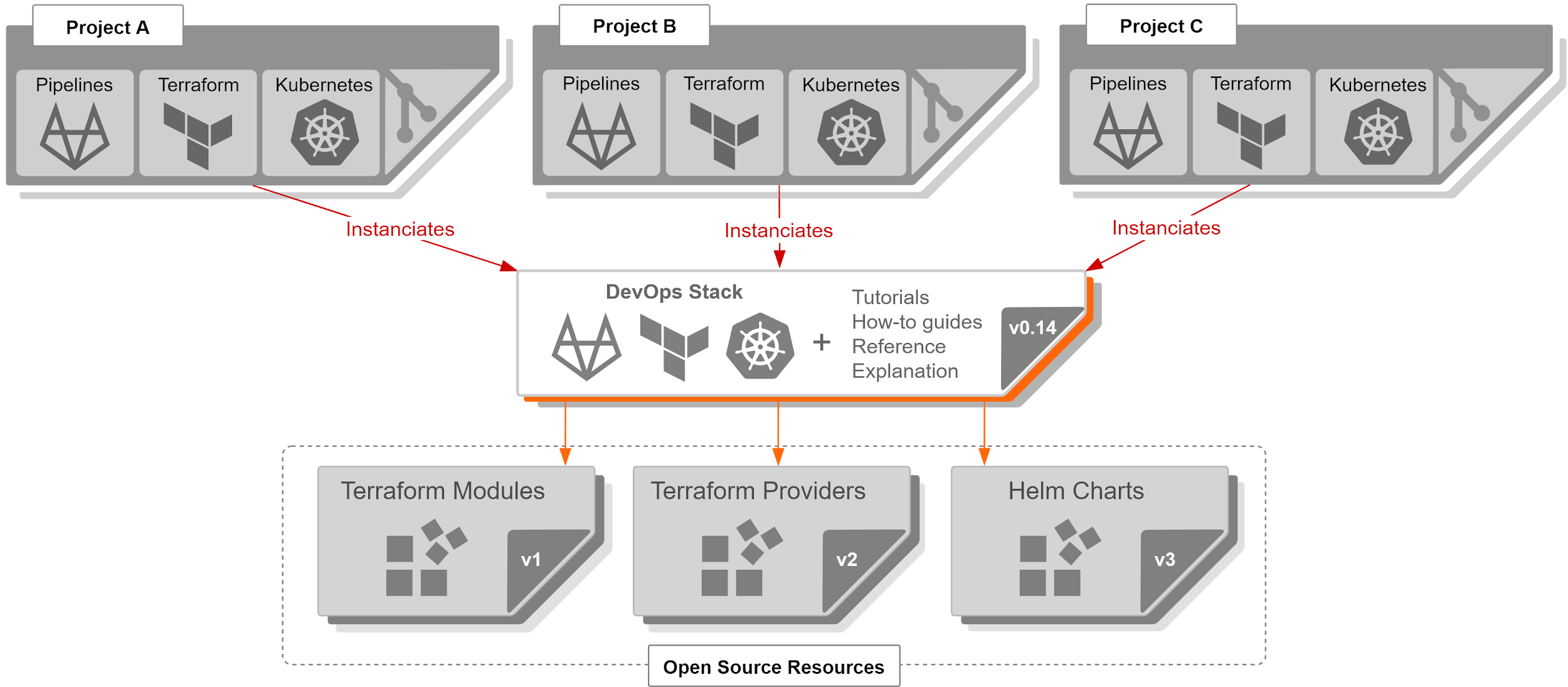 Without the DevOps Stack