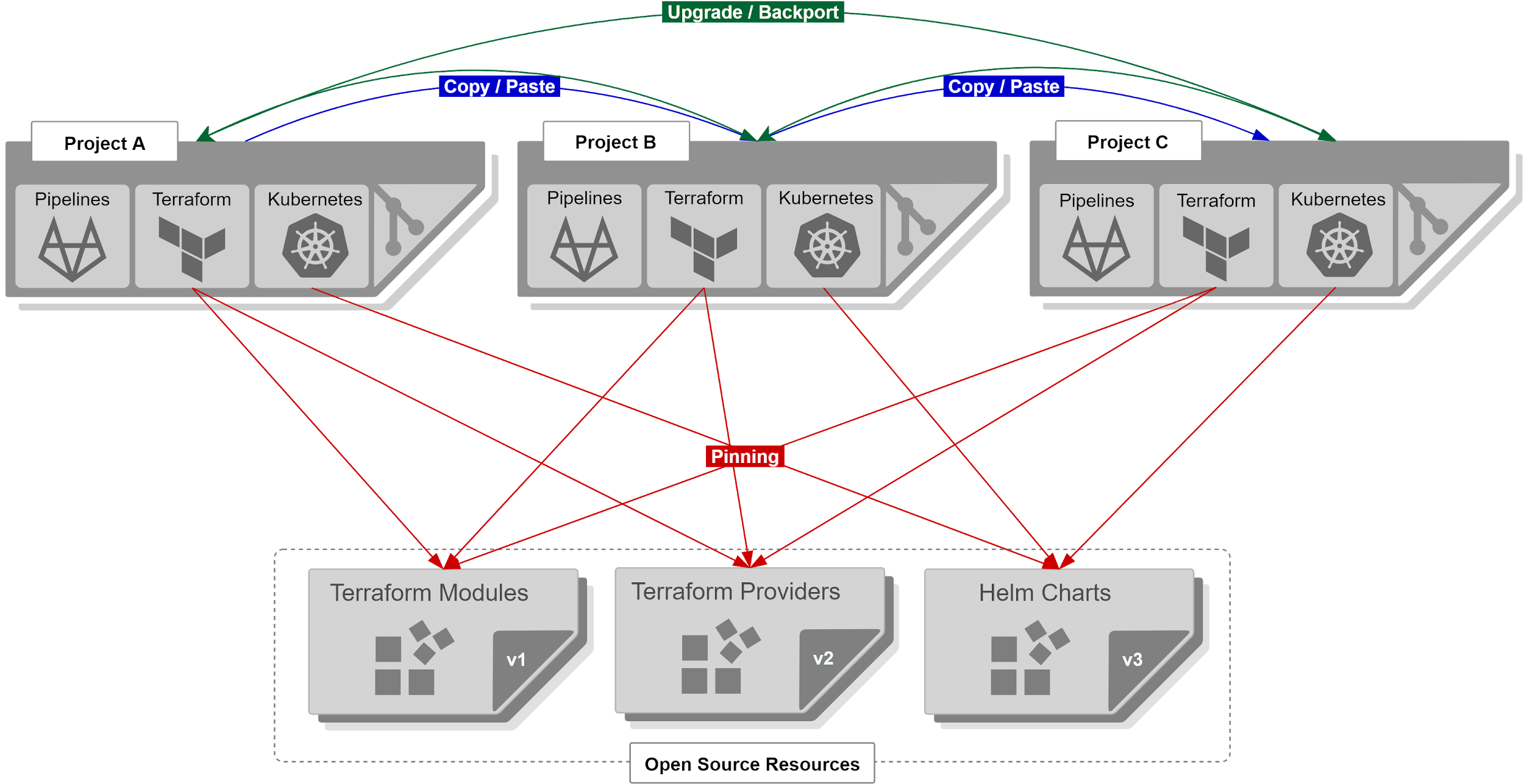Without the DevOps Stack
