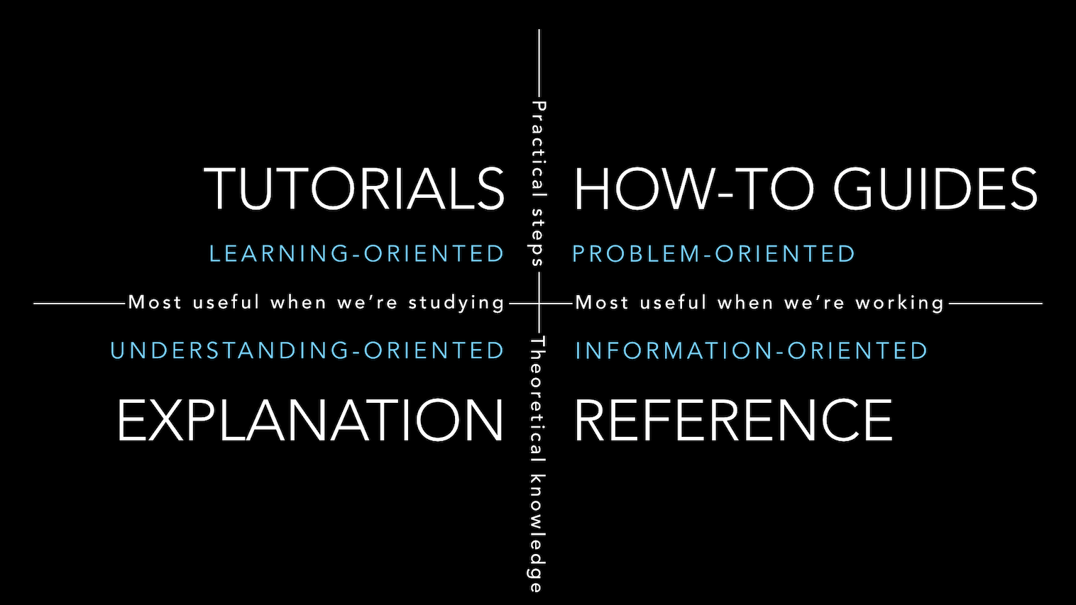 overview of the documentation system