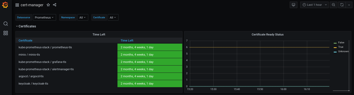 dashboard for monitoring the cert-manager