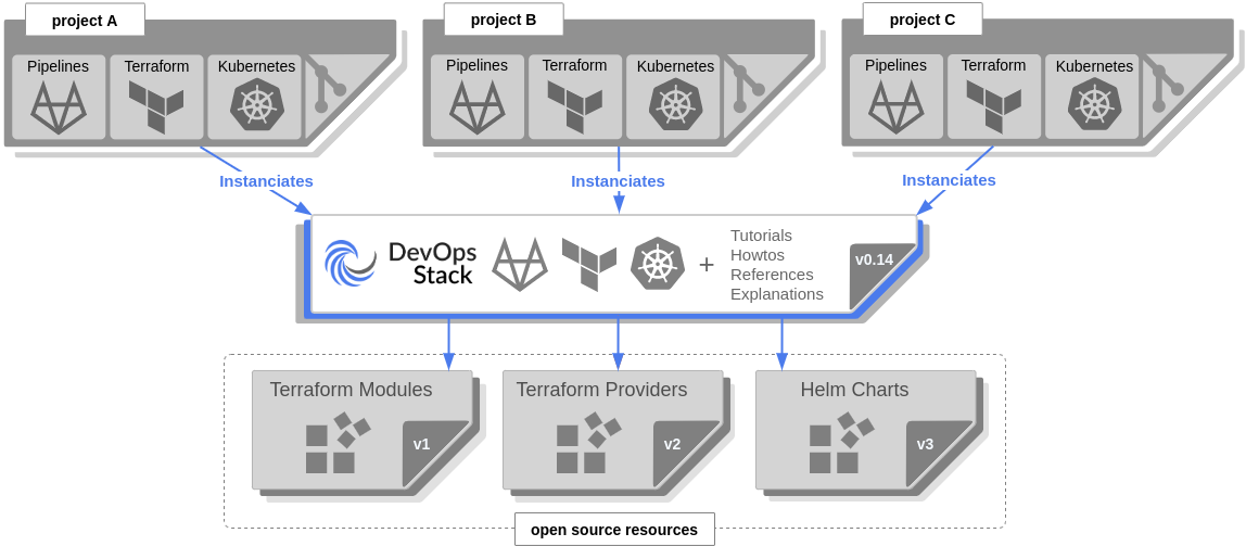 Without the DevOps Stack